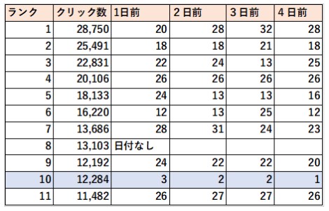 エロタレストでTOP10のエログの記事更新数